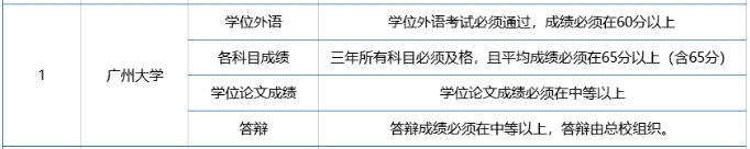 广州大学申请学位证需要满足哪些条件？