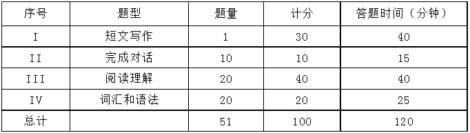 广东深圳大学考试题型是哪些？