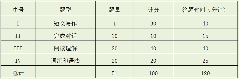 2024年深圳大学学位英语考哪些？