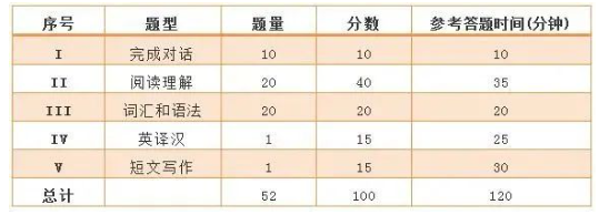 2024年广东成人本科学位英语考试题型