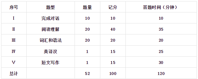 2024年广东学位英语能考几次？考60分容易吗？