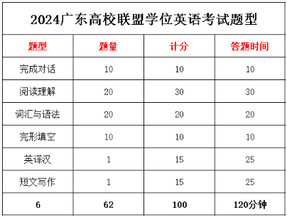 记得收藏！2024年广东高校联盟学位英语考试题型详解